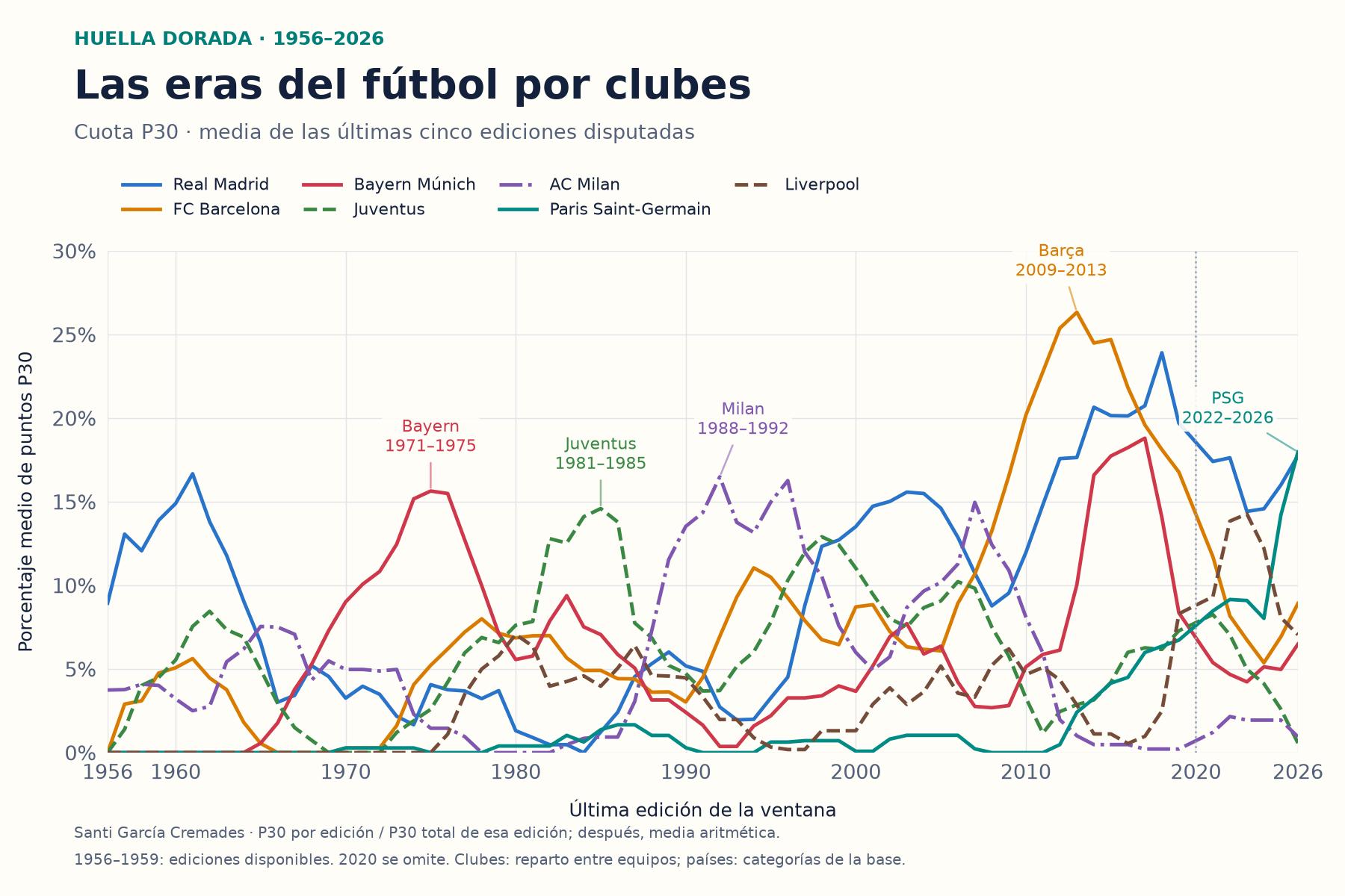 Curvas de las eras de siete clubes, de 1956 a 2026
